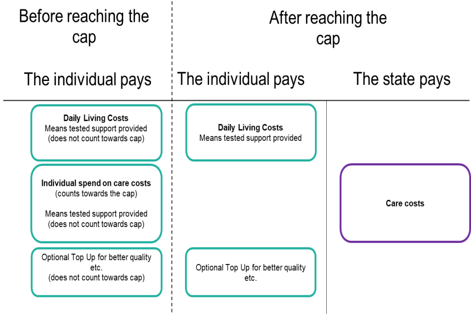 How care fees will be funded before and after reaching the cap.